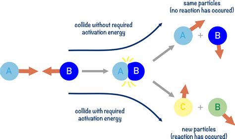 COLLISION THEORY OF CHEMICAL KINETICS .